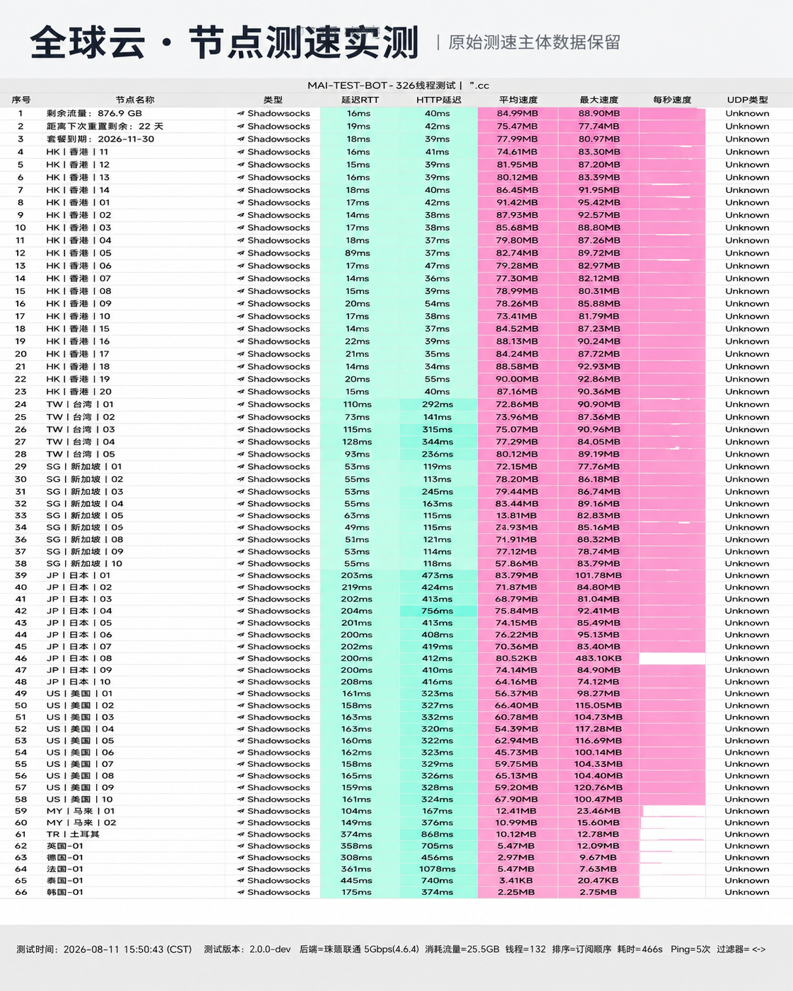 【2026深度评测】全球云好用吗?节点测速跑分、线路架构、价格套餐与选购指南