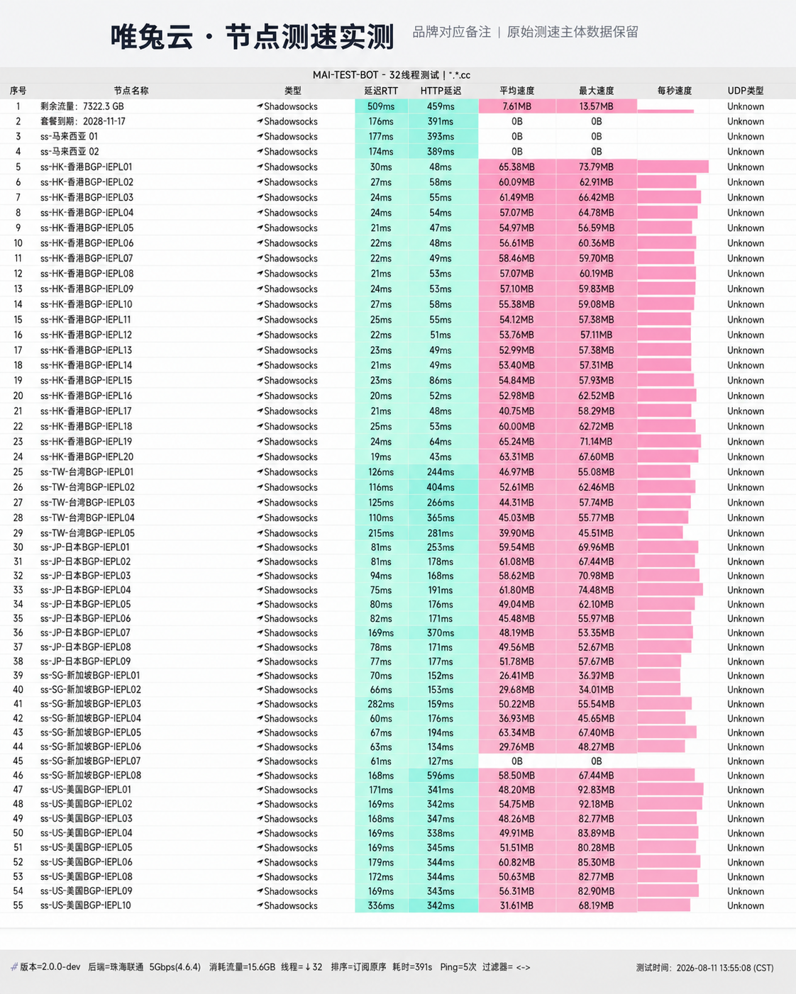 【2026深度评测】唯兔云好用吗?节点测速跑分、线路架构、价格套餐与选购指南