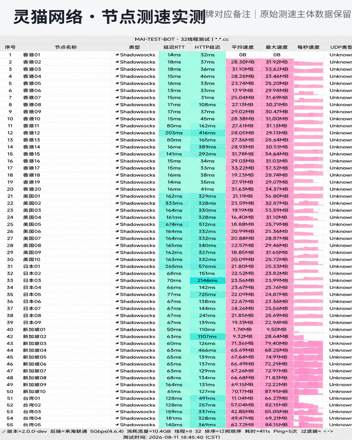 【2026深度评测】灵猫网络好用吗?节点测速跑分、线路架构、价格套餐与选购指南